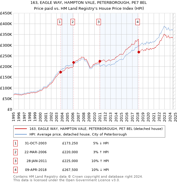 163, EAGLE WAY, HAMPTON VALE, PETERBOROUGH, PE7 8EL: Price paid vs HM Land Registry's House Price Index