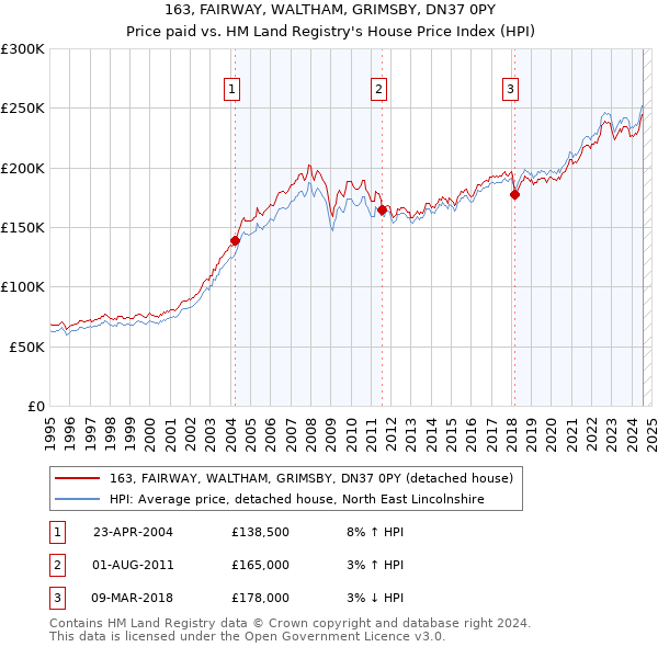 163, FAIRWAY, WALTHAM, GRIMSBY, DN37 0PY: Price paid vs HM Land Registry's House Price Index