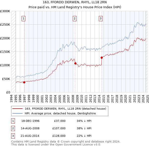 163, FFORDD DERWEN, RHYL, LL18 2RN: Price paid vs HM Land Registry's House Price Index