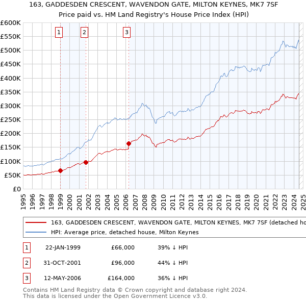 163, GADDESDEN CRESCENT, WAVENDON GATE, MILTON KEYNES, MK7 7SF: Price paid vs HM Land Registry's House Price Index