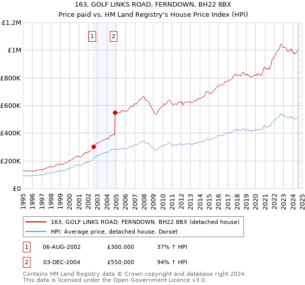 163, GOLF LINKS ROAD, FERNDOWN, BH22 8BX: Price paid vs HM Land Registry's House Price Index