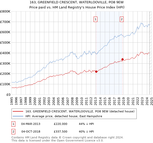 163, GREENFIELD CRESCENT, WATERLOOVILLE, PO8 9EW: Price paid vs HM Land Registry's House Price Index