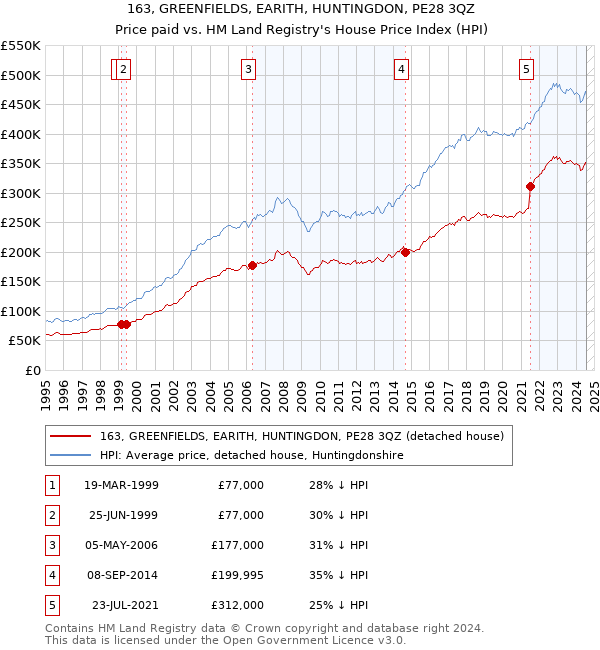 163, GREENFIELDS, EARITH, HUNTINGDON, PE28 3QZ: Price paid vs HM Land Registry's House Price Index