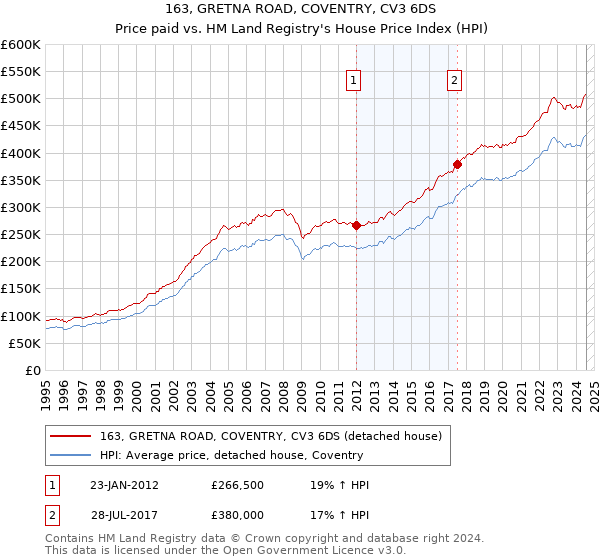 163, GRETNA ROAD, COVENTRY, CV3 6DS: Price paid vs HM Land Registry's House Price Index