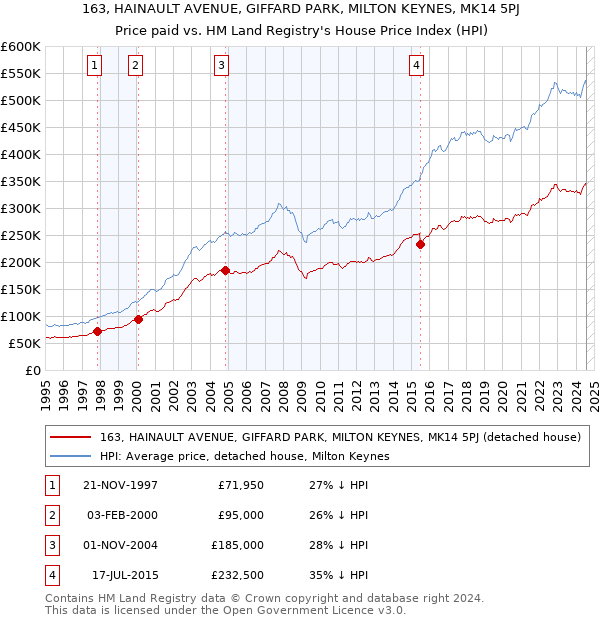 163, HAINAULT AVENUE, GIFFARD PARK, MILTON KEYNES, MK14 5PJ: Price paid vs HM Land Registry's House Price Index