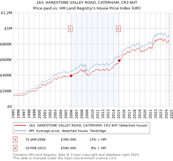 163, HARESTONE VALLEY ROAD, CATERHAM, CR3 6HT: Price paid vs HM Land Registry's House Price Index