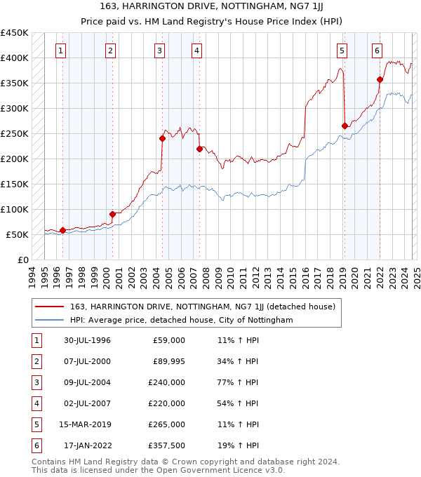 163, HARRINGTON DRIVE, NOTTINGHAM, NG7 1JJ: Price paid vs HM Land Registry's House Price Index