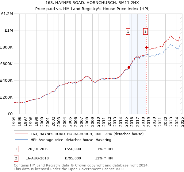 163, HAYNES ROAD, HORNCHURCH, RM11 2HX: Price paid vs HM Land Registry's House Price Index