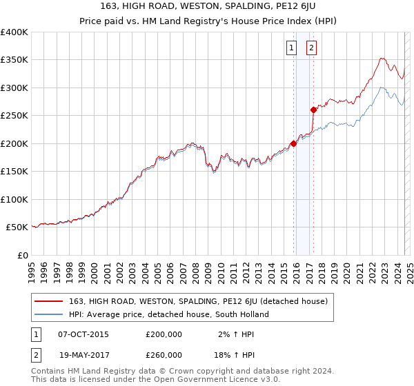 163, HIGH ROAD, WESTON, SPALDING, PE12 6JU: Price paid vs HM Land Registry's House Price Index