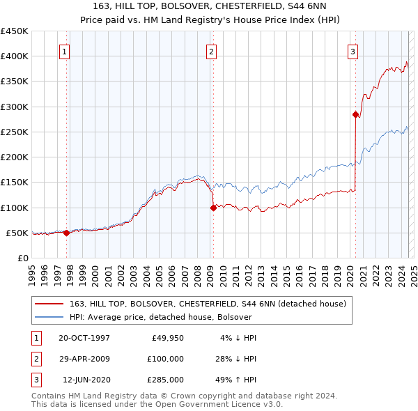 163, HILL TOP, BOLSOVER, CHESTERFIELD, S44 6NN: Price paid vs HM Land Registry's House Price Index