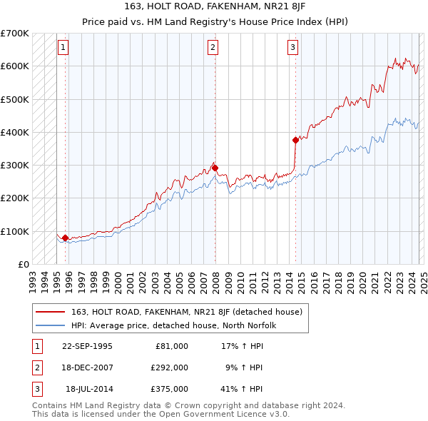 163, HOLT ROAD, FAKENHAM, NR21 8JF: Price paid vs HM Land Registry's House Price Index