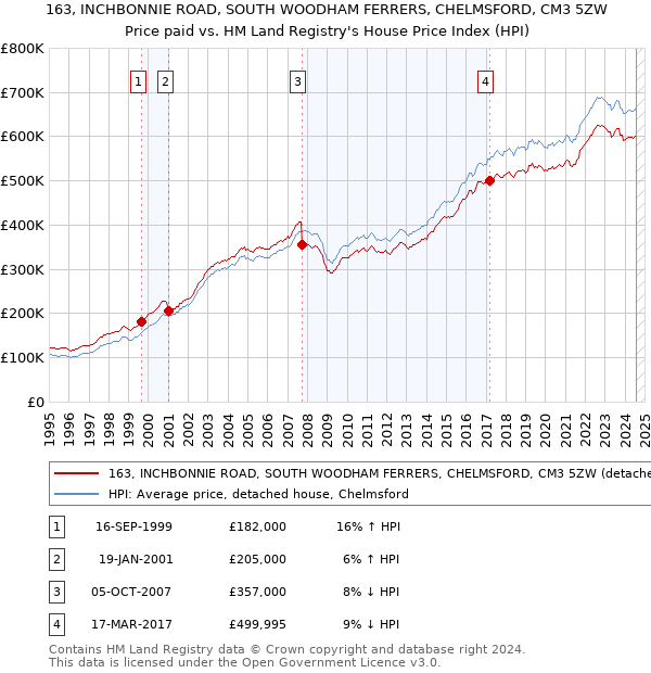 163, INCHBONNIE ROAD, SOUTH WOODHAM FERRERS, CHELMSFORD, CM3 5ZW: Price paid vs HM Land Registry's House Price Index