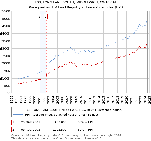 163, LONG LANE SOUTH, MIDDLEWICH, CW10 0AT: Price paid vs HM Land Registry's House Price Index