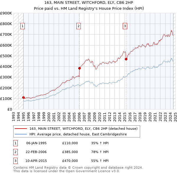 163, MAIN STREET, WITCHFORD, ELY, CB6 2HP: Price paid vs HM Land Registry's House Price Index