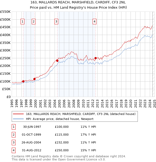 163, MALLARDS REACH, MARSHFIELD, CARDIFF, CF3 2NL: Price paid vs HM Land Registry's House Price Index