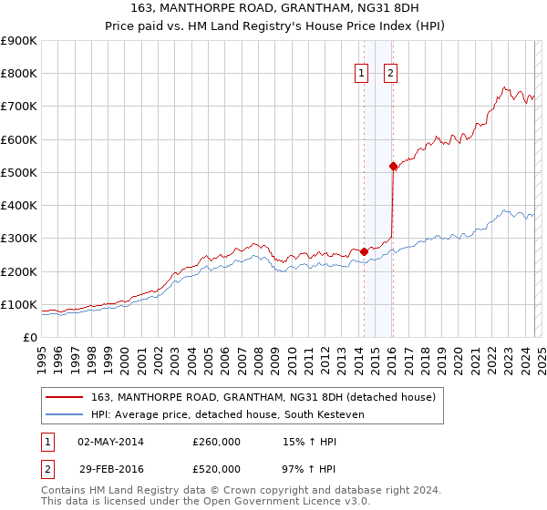 163, MANTHORPE ROAD, GRANTHAM, NG31 8DH: Price paid vs HM Land Registry's House Price Index