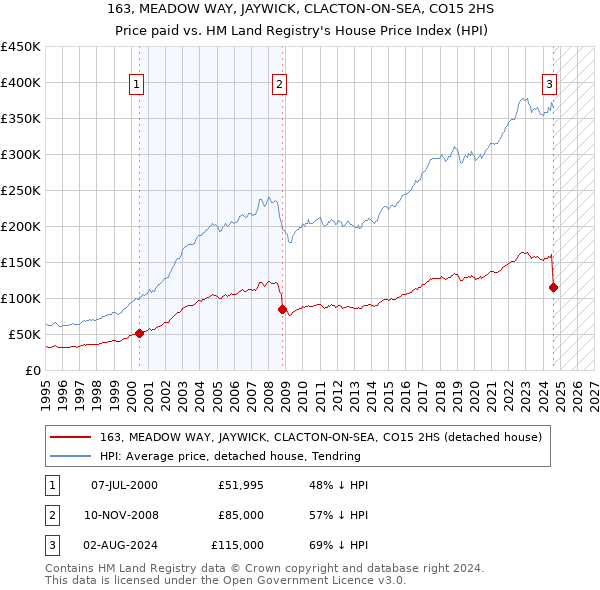 163, MEADOW WAY, JAYWICK, CLACTON-ON-SEA, CO15 2HS: Price paid vs HM Land Registry's House Price Index