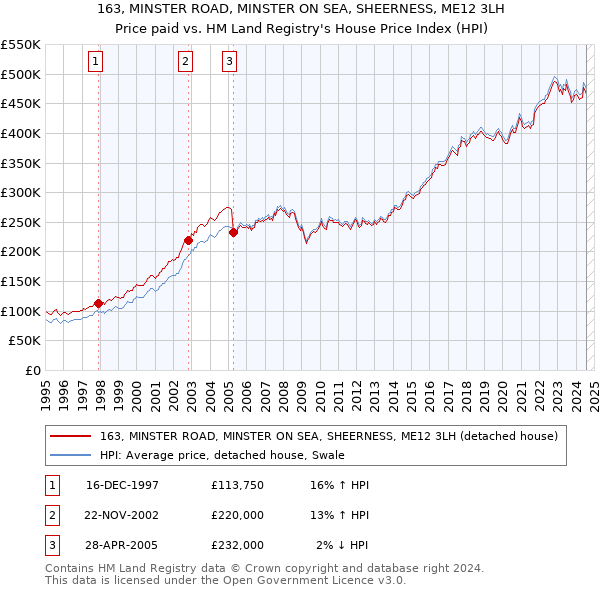 163, MINSTER ROAD, MINSTER ON SEA, SHEERNESS, ME12 3LH: Price paid vs HM Land Registry's House Price Index