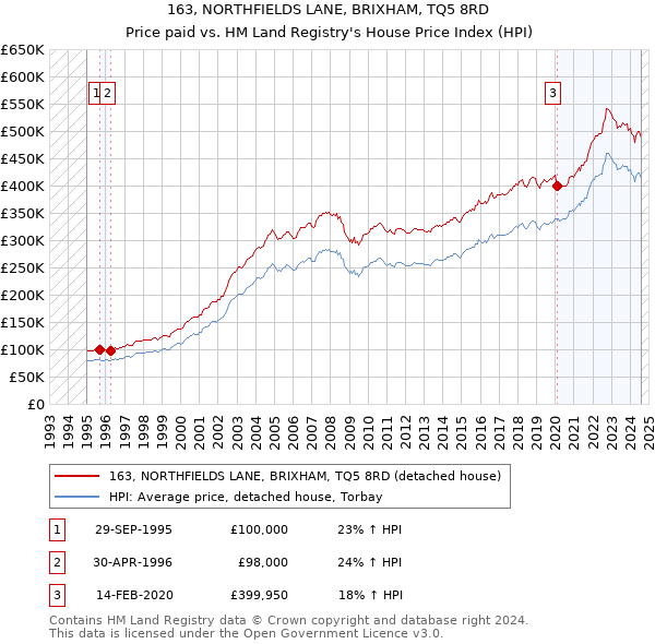 163, NORTHFIELDS LANE, BRIXHAM, TQ5 8RD: Price paid vs HM Land Registry's House Price Index