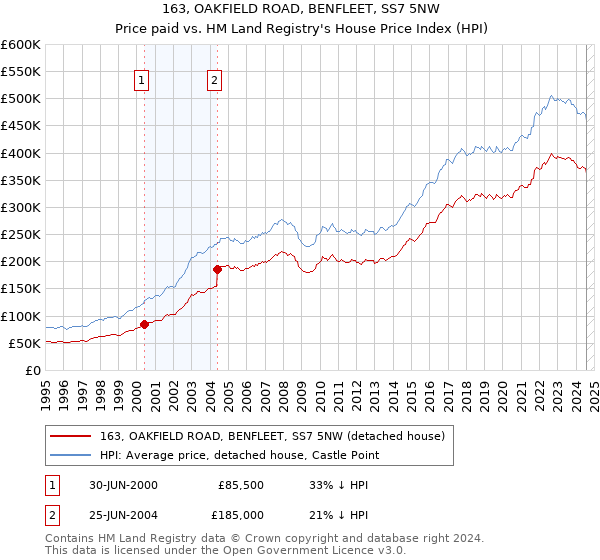 163, OAKFIELD ROAD, BENFLEET, SS7 5NW: Price paid vs HM Land Registry's House Price Index