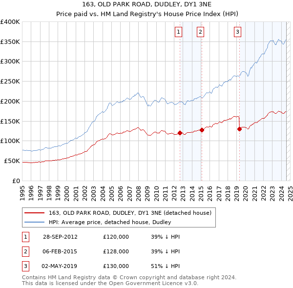 163, OLD PARK ROAD, DUDLEY, DY1 3NE: Price paid vs HM Land Registry's House Price Index