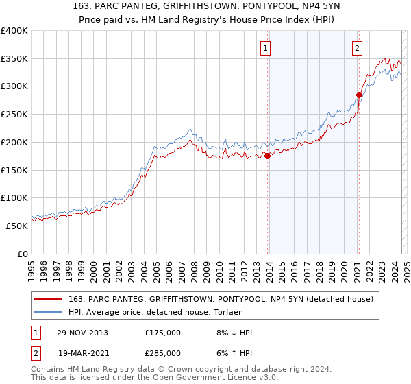 163, PARC PANTEG, GRIFFITHSTOWN, PONTYPOOL, NP4 5YN: Price paid vs HM Land Registry's House Price Index