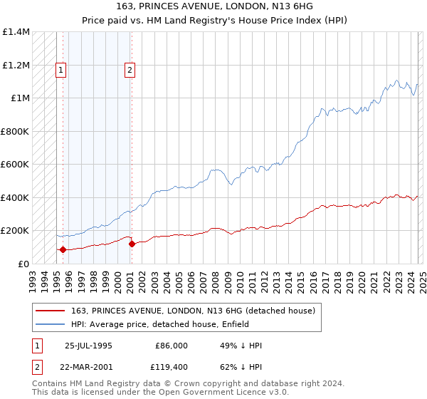 163, PRINCES AVENUE, LONDON, N13 6HG: Price paid vs HM Land Registry's House Price Index