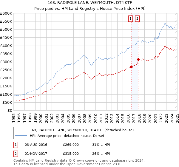 163, RADIPOLE LANE, WEYMOUTH, DT4 0TF: Price paid vs HM Land Registry's House Price Index