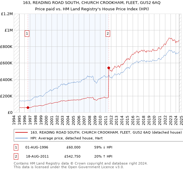 163, READING ROAD SOUTH, CHURCH CROOKHAM, FLEET, GU52 6AQ: Price paid vs HM Land Registry's House Price Index