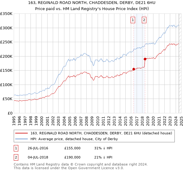 163, REGINALD ROAD NORTH, CHADDESDEN, DERBY, DE21 6HU: Price paid vs HM Land Registry's House Price Index