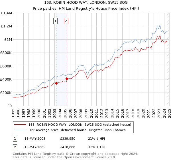 163, ROBIN HOOD WAY, LONDON, SW15 3QG: Price paid vs HM Land Registry's House Price Index