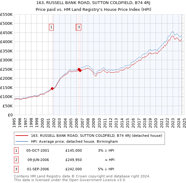 163, RUSSELL BANK ROAD, SUTTON COLDFIELD, B74 4RJ: Price paid vs HM Land Registry's House Price Index