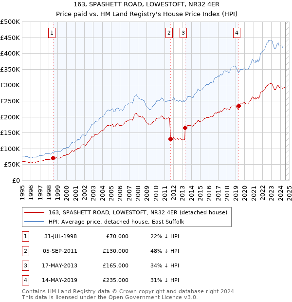 163, SPASHETT ROAD, LOWESTOFT, NR32 4ER: Price paid vs HM Land Registry's House Price Index