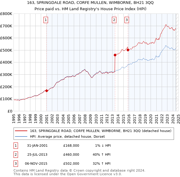 163, SPRINGDALE ROAD, CORFE MULLEN, WIMBORNE, BH21 3QQ: Price paid vs HM Land Registry's House Price Index