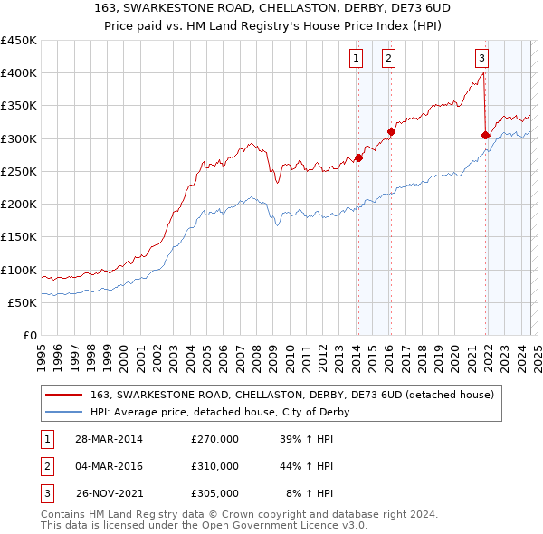 163, SWARKESTONE ROAD, CHELLASTON, DERBY, DE73 6UD: Price paid vs HM Land Registry's House Price Index