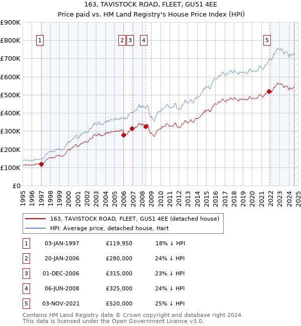 163, TAVISTOCK ROAD, FLEET, GU51 4EE: Price paid vs HM Land Registry's House Price Index