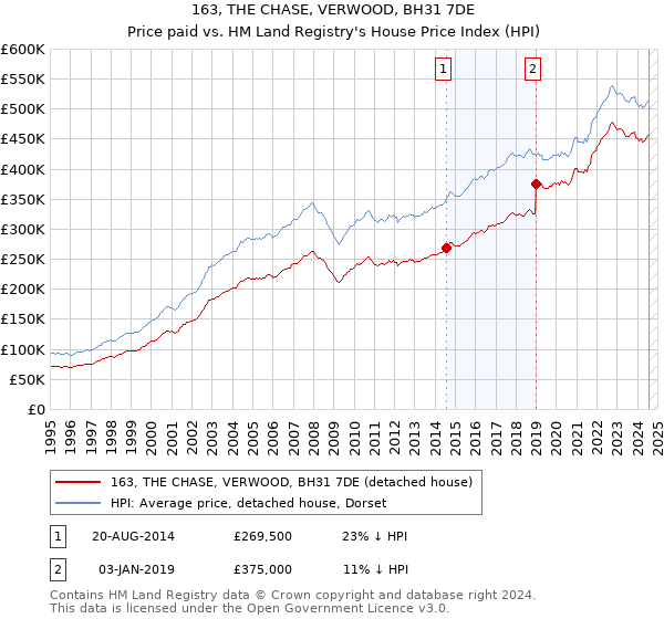 163, THE CHASE, VERWOOD, BH31 7DE: Price paid vs HM Land Registry's House Price Index