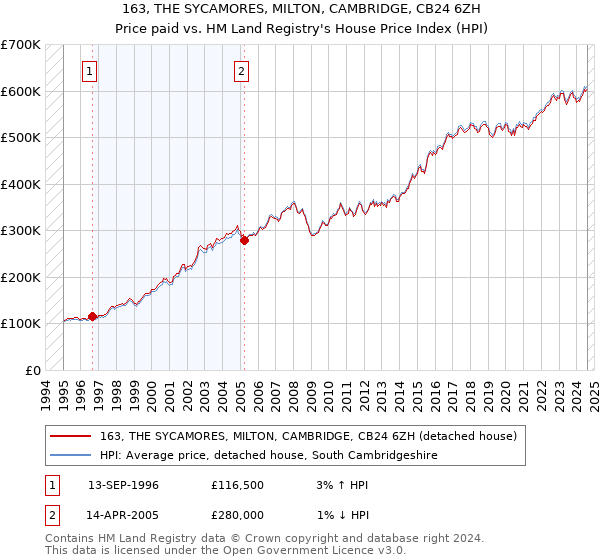 163, THE SYCAMORES, MILTON, CAMBRIDGE, CB24 6ZH: Price paid vs HM Land Registry's House Price Index