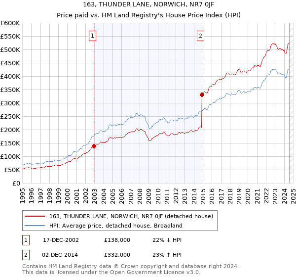 163, THUNDER LANE, NORWICH, NR7 0JF: Price paid vs HM Land Registry's House Price Index