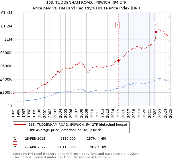 163, TUDDENHAM ROAD, IPSWICH, IP4 2TF: Price paid vs HM Land Registry's House Price Index