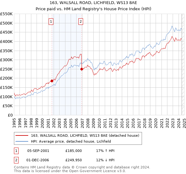 163, WALSALL ROAD, LICHFIELD, WS13 8AE: Price paid vs HM Land Registry's House Price Index