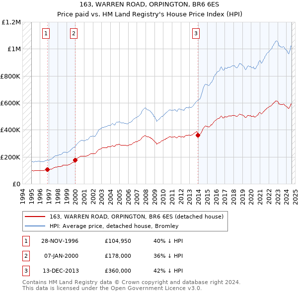 163, WARREN ROAD, ORPINGTON, BR6 6ES: Price paid vs HM Land Registry's House Price Index