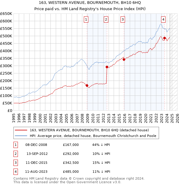 163, WESTERN AVENUE, BOURNEMOUTH, BH10 6HQ: Price paid vs HM Land Registry's House Price Index