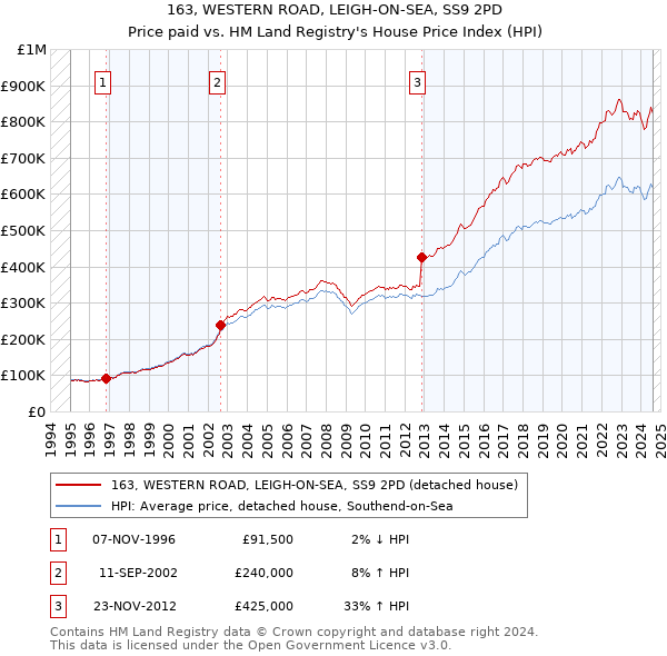 163, WESTERN ROAD, LEIGH-ON-SEA, SS9 2PD: Price paid vs HM Land Registry's House Price Index