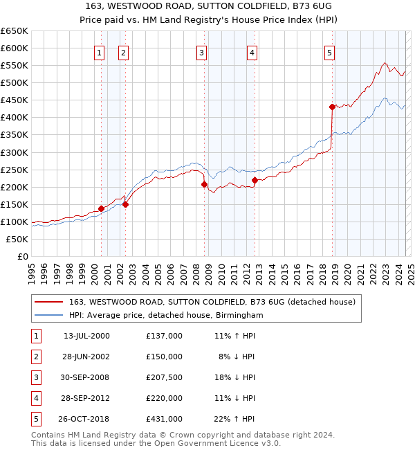 163, WESTWOOD ROAD, SUTTON COLDFIELD, B73 6UG: Price paid vs HM Land Registry's House Price Index