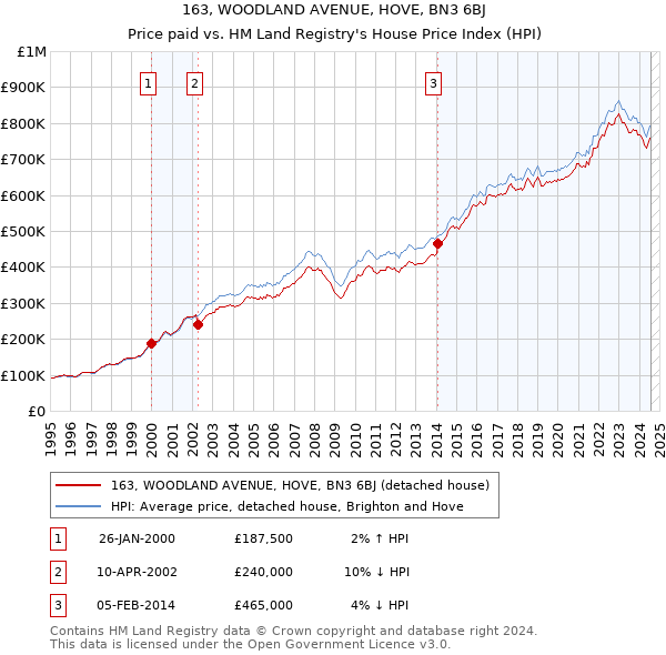 163, WOODLAND AVENUE, HOVE, BN3 6BJ: Price paid vs HM Land Registry's House Price Index