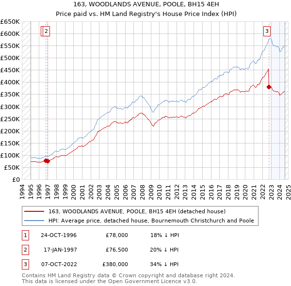 163, WOODLANDS AVENUE, POOLE, BH15 4EH: Price paid vs HM Land Registry's House Price Index