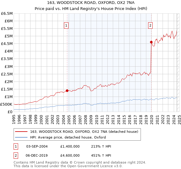 163, WOODSTOCK ROAD, OXFORD, OX2 7NA: Price paid vs HM Land Registry's House Price Index