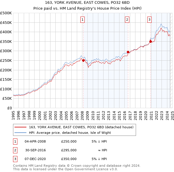 163, YORK AVENUE, EAST COWES, PO32 6BD: Price paid vs HM Land Registry's House Price Index