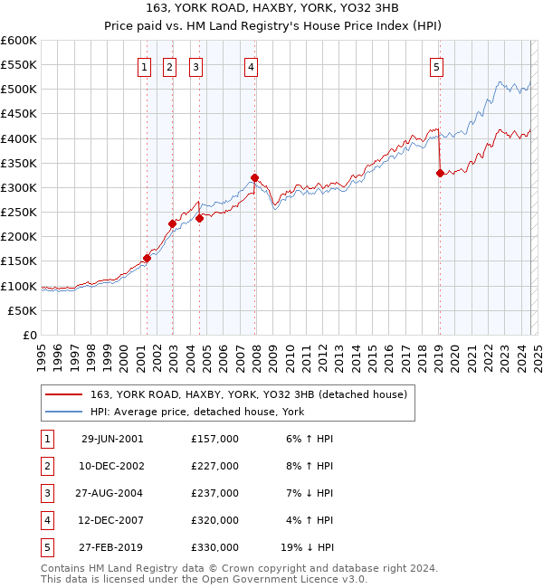 163, YORK ROAD, HAXBY, YORK, YO32 3HB: Price paid vs HM Land Registry's House Price Index